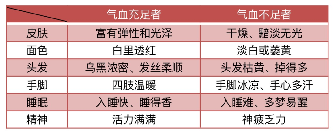 气血不足百病生，中医教你5步调理气血，养出健康好身体！(图9)